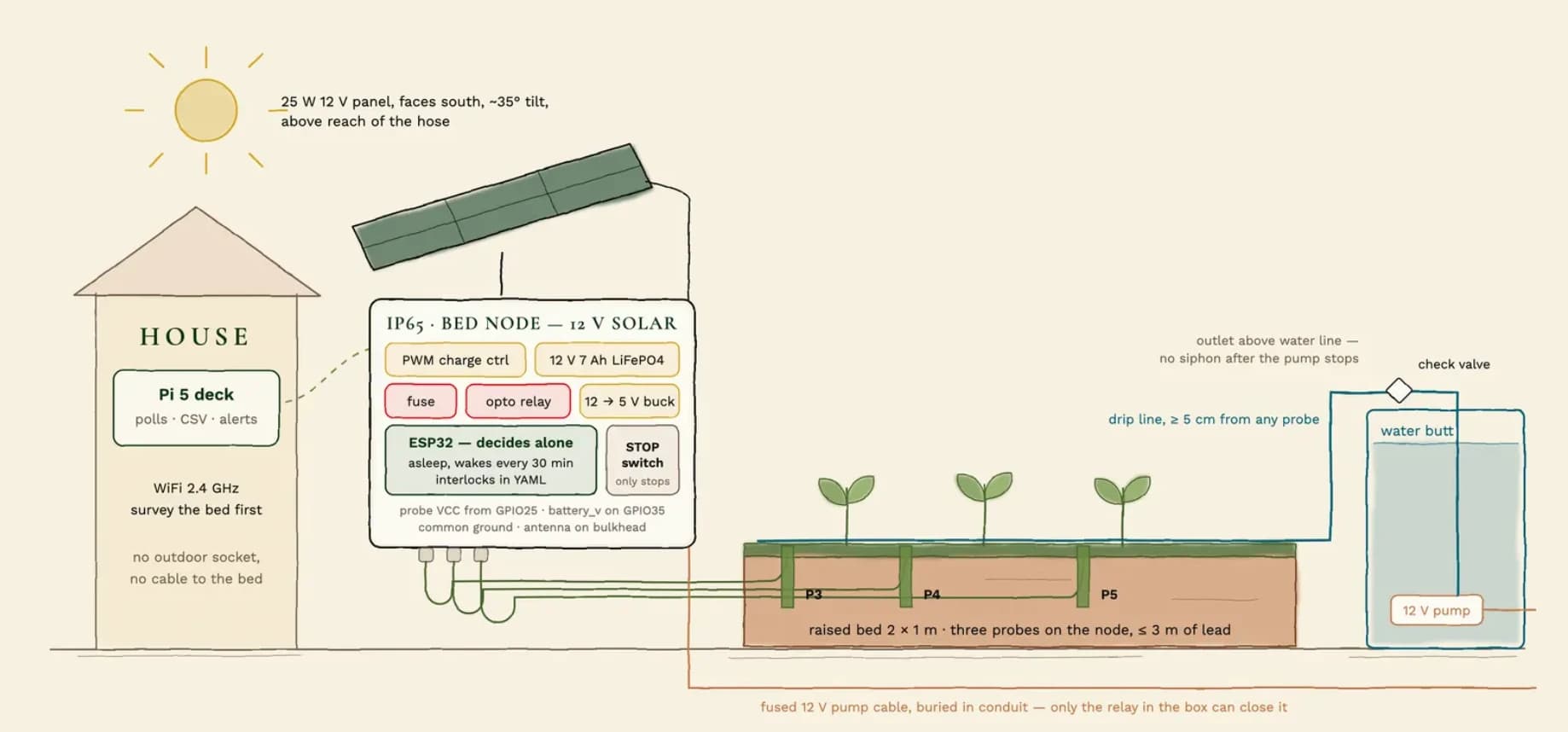 Soil to Signal: The Shopping List, Phase by Phase